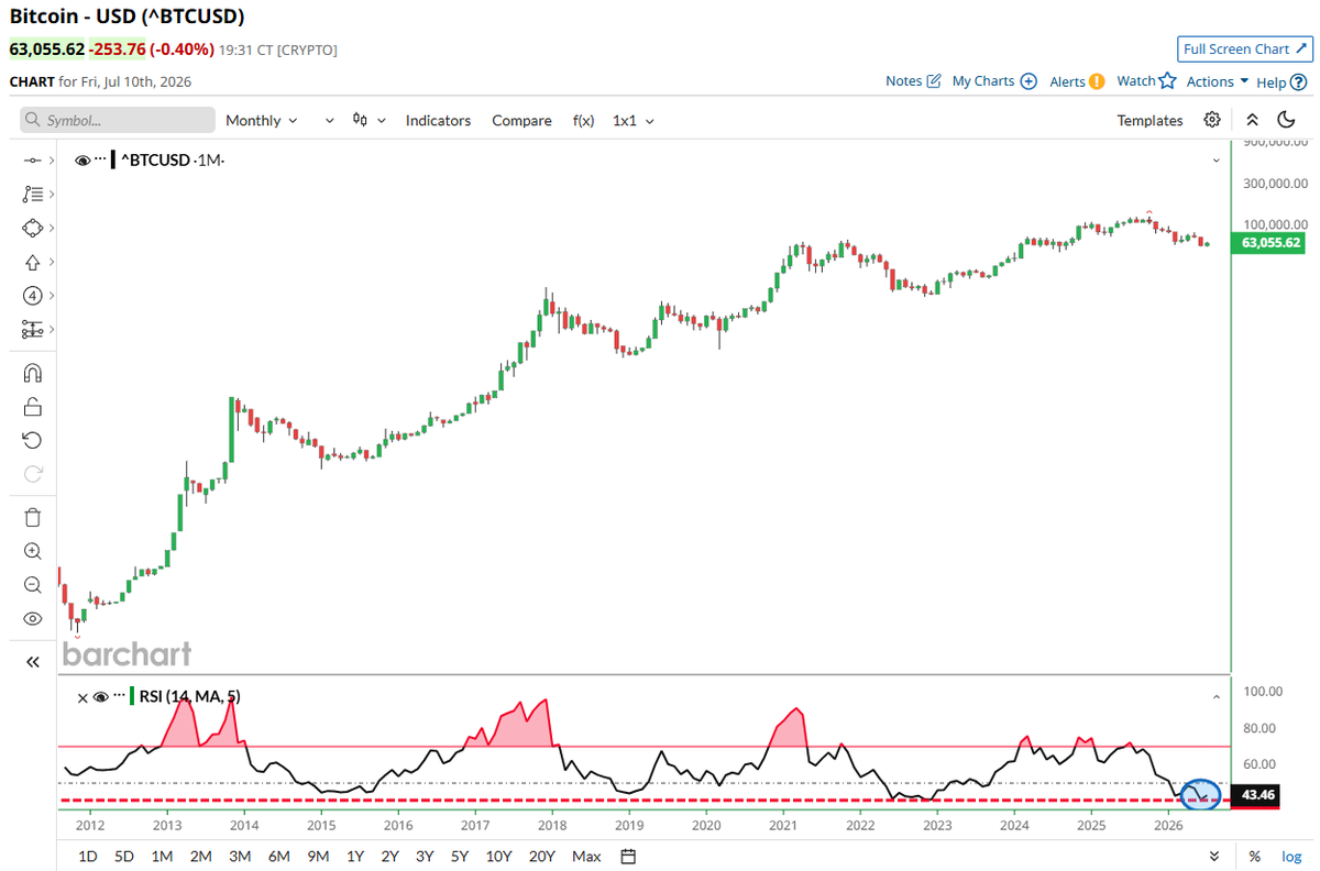 Barchart's tweet photo. Bitcoin fell to its 2nd most oversold level in history on the monthly chart 🚨 The only time it was lower was December 2022, when $BTC went on to soar 660% over the next 3 years 📈 🥳 🤑 https://t.co/qcbu4IVOdH