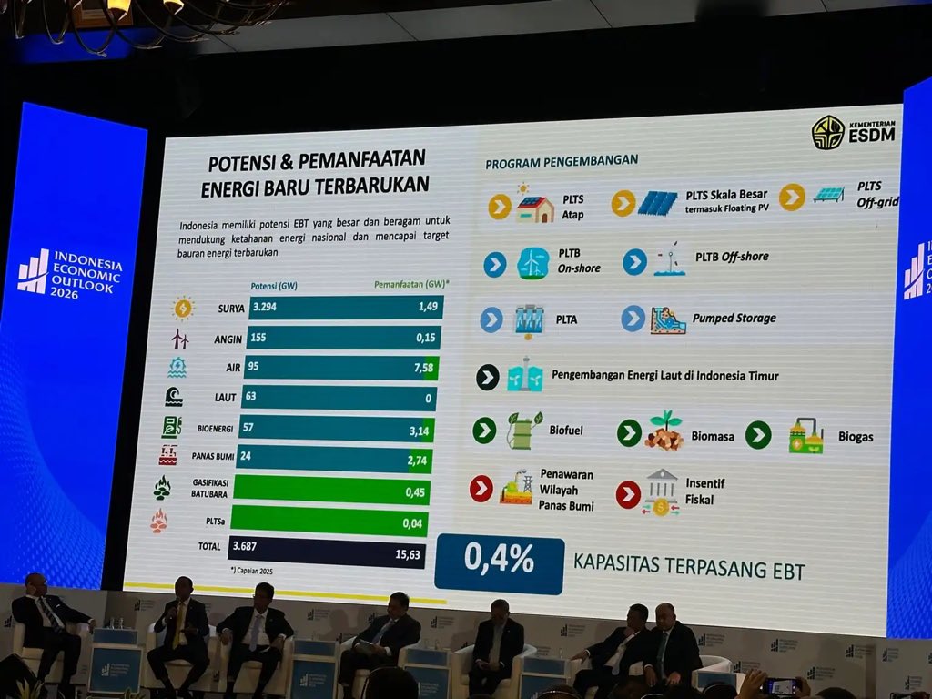 coldreheat's tweet photo. @Txtdariiugm padahal itu potensi terbesar renewable energy indonesia. and we’ve only utilized 0.0005% of it as of 2025, what are we even doing bruh? https://t.co/wa74d41Nnm