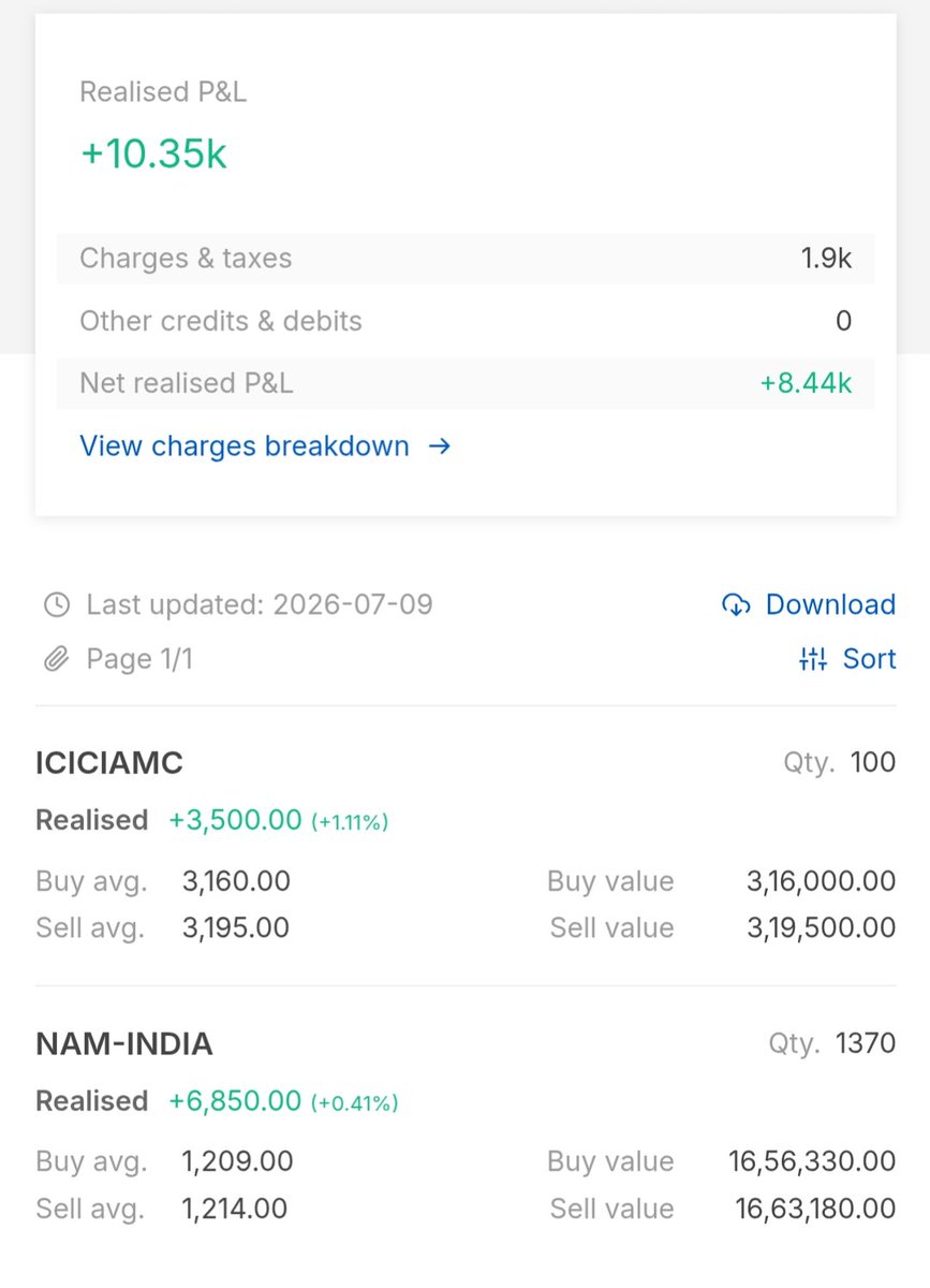 drip_dividend's tweet photo. Booked a small swing profit yesterday.
Every profit buys more shares.
Every share builds more future income.
Not investment advice. Just documenting my dividend journey.
→ ₹SR₹
#KeepAccumulating https://t.co/wm8mhSMhtM