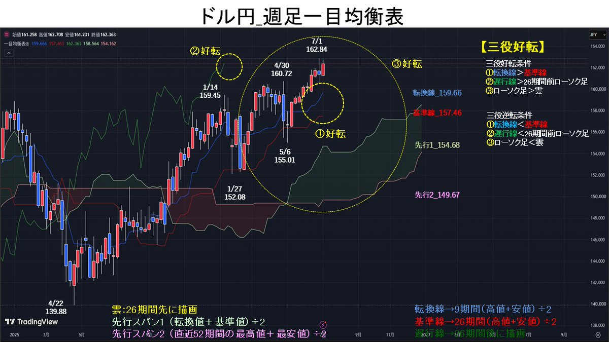 週足一目均衡表では、①転換線＞基準線→好転、②遅行線＞26期間前