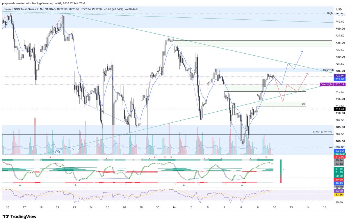 theboredanalyst's tweet photo. $QQQ  lagging behind $SPY but I feel it's time to show its strength. 

Either bounce off the completed gap, or close the gap below at $712-$713. 

Either way, higher incoming me thinks. https://t.co/USyDuAH9OE