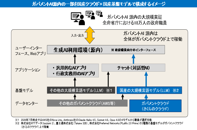digital_jpn's tweet photo. ガバメントAI 源内における国産クラウド上での国産基盤モデルの試用開始📢

今年度の大規模実証では、試用予定の国産基盤モデルの一部を「さ���らのクラウド」上で稼働させます。
国産AIの育成･強化、民間投資の喚起、AIに関する日本の自律性確保を実現します。
https://t.co/K4X2cExHwi https://t.co/pIVACPs9I8
