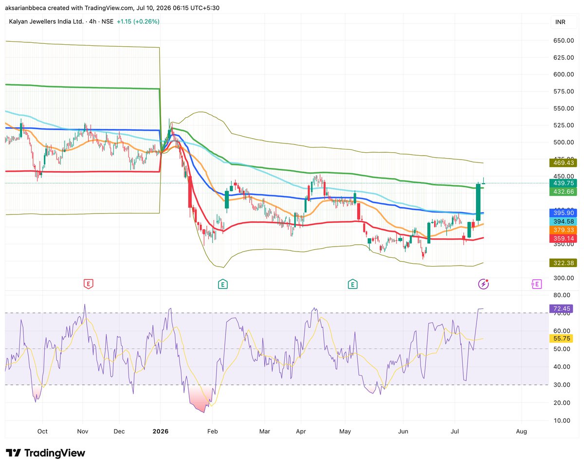 aksarian's tweet photo. @Shivangik1995 Gap between 50 and 200 DMA is decreasing, hope bullish structure will continue. https://t.co/n7lzzux3hs