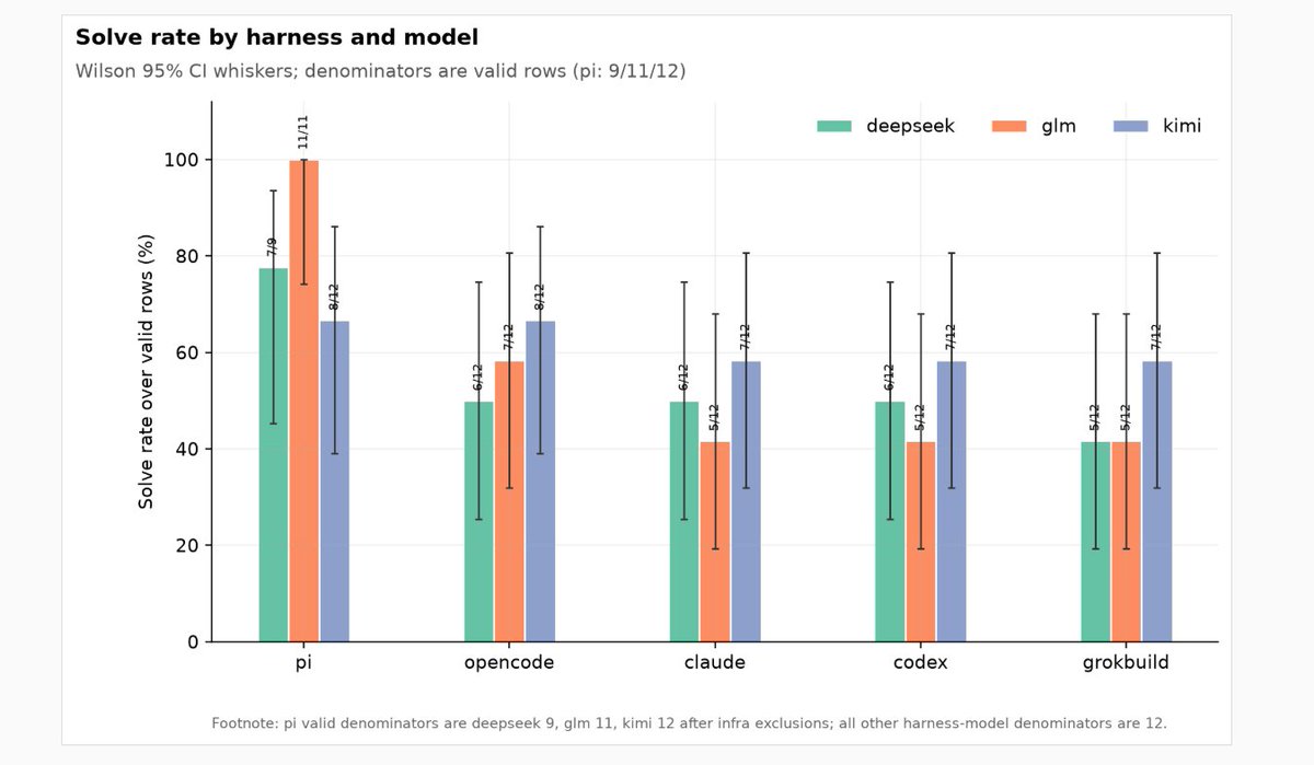 Solve-rate chart comparing open models across Pi, Opencode, Claude, Codex, and Grok Build harnesses
