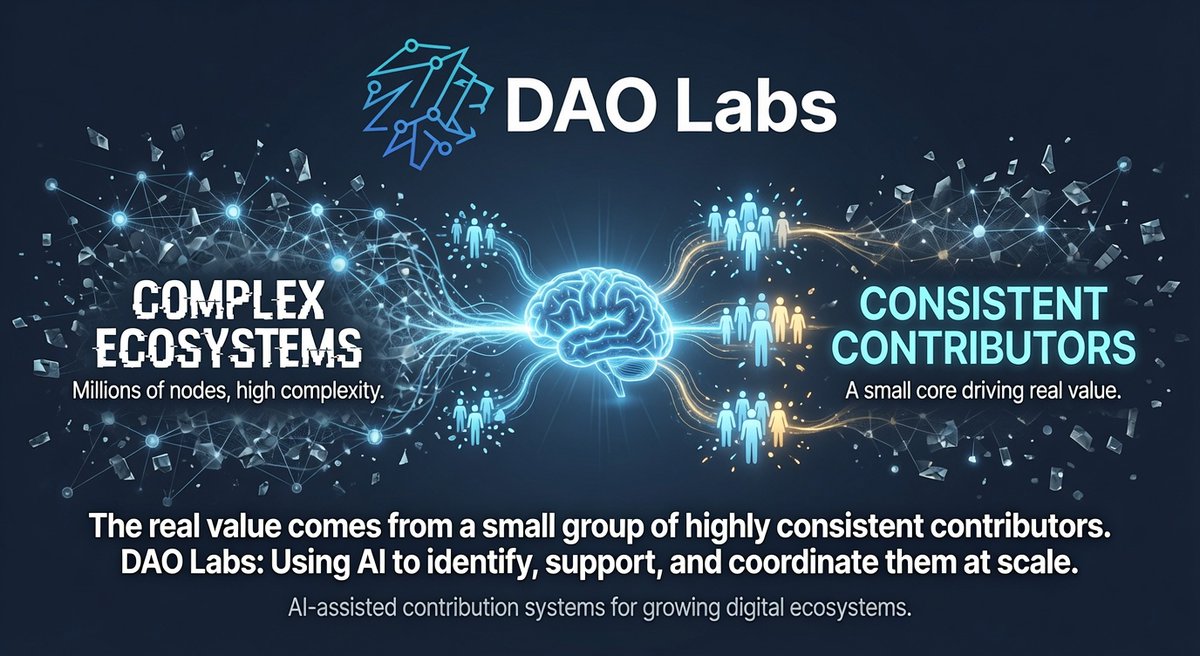 cuemnee's tweet photo. One thing I keep noticing across strong communities:

The real value usually comes from a relatively small group of highly consistent contributors.

The challenge is identifying, supporting, and coordinating those contributors effectively at scale.

DAO Labs seems deeply focused on that exact problem.

And honestly, AI assisted contribution systems may become increasingly important as digital ecosystems continue growing larger and more complex. @TheDAOLabs #SocialMining