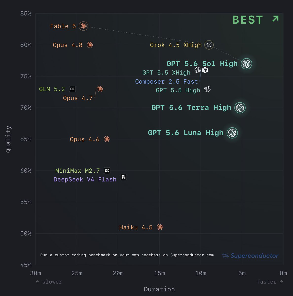 GPT‑5.6 lost our coding benchmark. I switched to it anyway. On the