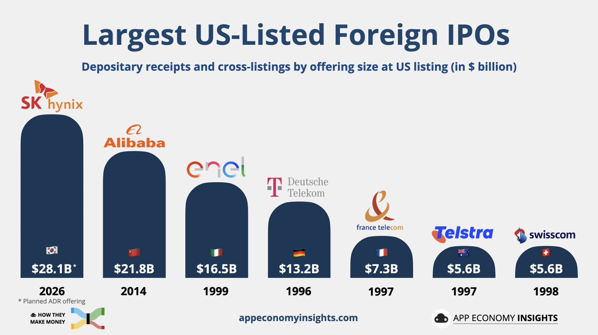 EconomyApp's tweet photo. $SKHY SK Hynix is coming to Nasdaq.

The planned listing targets over $28 billion, edging past Alibaba’s New York debut in 2014.

SK Hynix is the world’s #1 HBM maker at ~57% share, and HBM is sold out through 2028.

Did AI break the memory cycle? https://t.co/e90RstPhEf