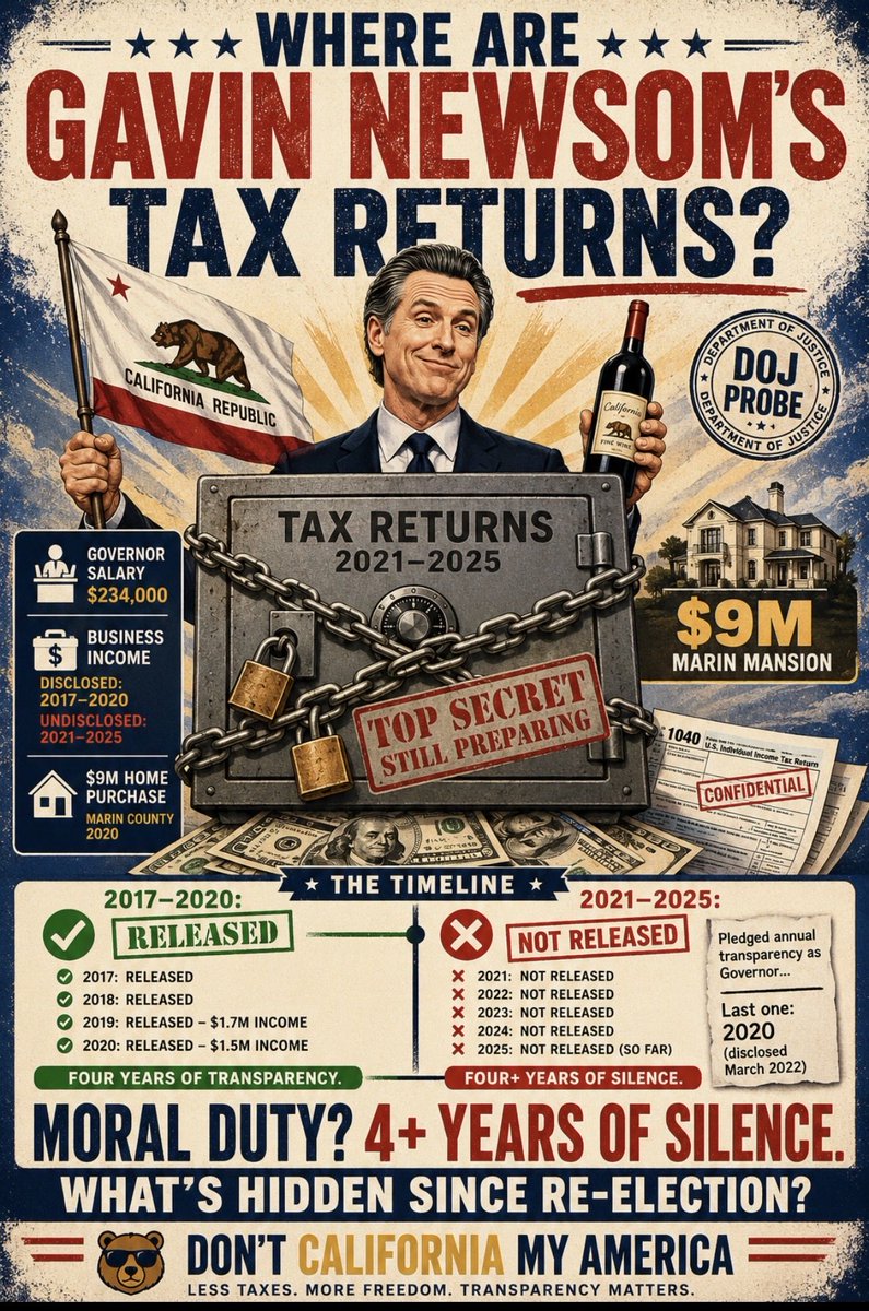DontCAUSA's tweet photo. Where are Gavin Newsom’s tax returns?
Pledged to release them EVERY YEAR as Governor.
Last one? 
2020 (disclosed in 2022).

4+ years of silence while buying $9M mansions and “preparing” more.

What’s he hiding, California? https://t.co/PlPVmWOush