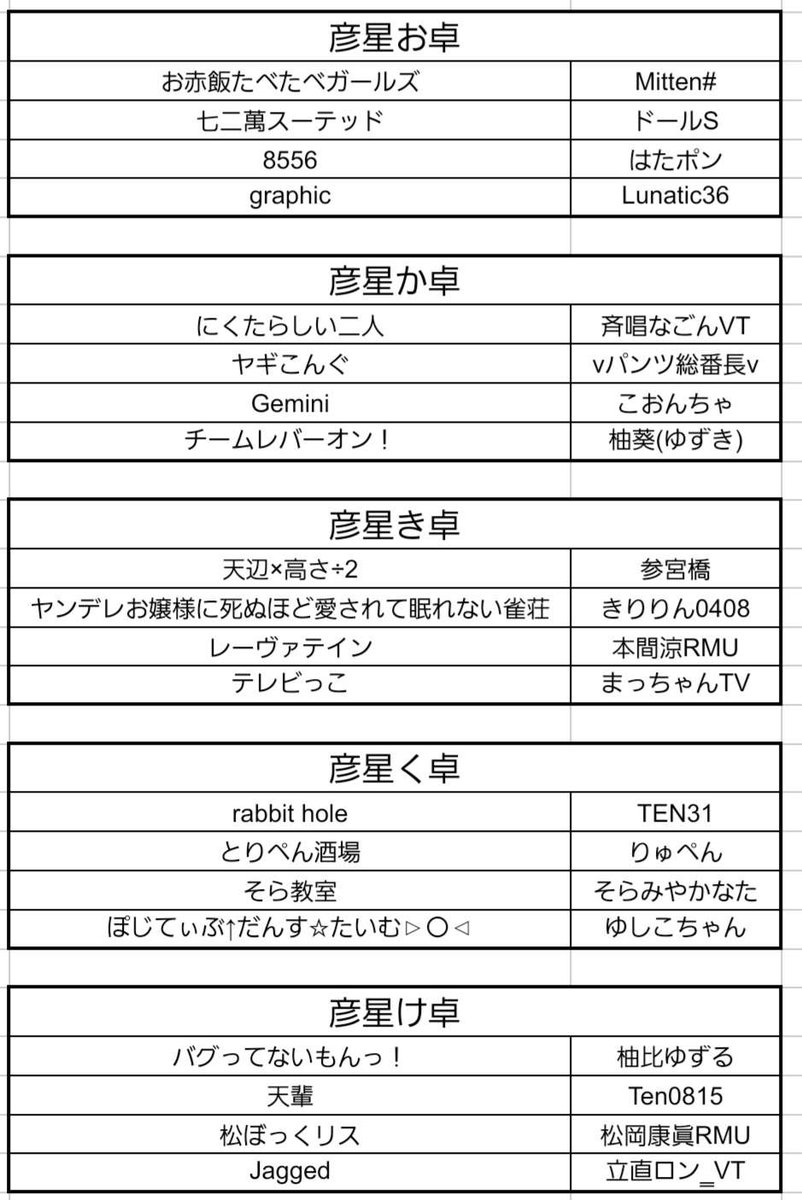 jun3358's tweet photo. 【彦星く卓の皆様へ】（全卓リマインド）
本日の天笹杯ですが、２１時に一斉スタートとなりますので５分前には準備完了をお願いします🎋
改めて注意事項もご確認のうえ、織姫と共有願います✨

@lostman_1031 
@uuse826 
@kanata_84012301 
@namaesuranakutE 

#一心たん助
#ウザク式
#天笹杯 https://t.co/oD7SDbFrKS