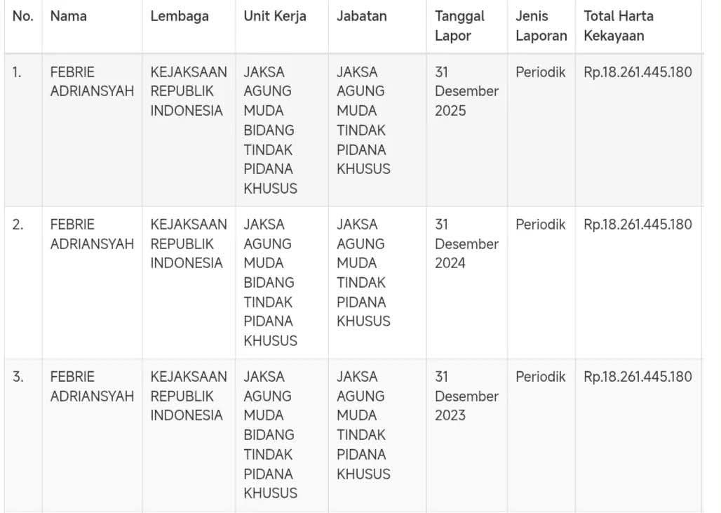 txtdaritaxpayer's tweet photo. Jampidsus LHKPN-nya ga diupdate2 tiap tahun

Tau-tau di brankas DUAARRR isinya Emas 74 Kg dan Uang Rp476 Miliar

Kerjanya apa sih @KPK_RI 😌 https://t.co/Rr9JlqwEu0