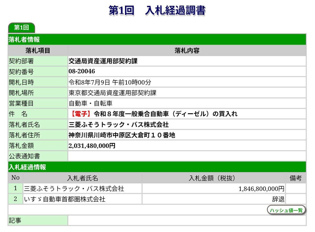 plsetsuna's tweet photo. 【新車】令和8(2026)年度の都営バスの新車(N代)のやり直し入札は7月9日に開札され、結果は「三菱ふそうトラック・バス」が落札。
昨年度に続きふそうとなりました。72台が来年3月までに登場予定。
1台あたり税抜2,565万(前年+290万)円と単価アップ。
いすゞは辞退ってどういうこっちゃ。 https://t.co/991ZPusCyq