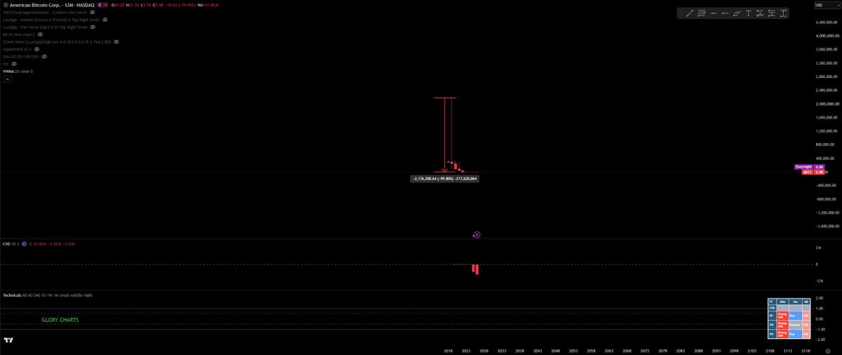 Glory2GloryX's tweet photo. $ABTC 

Damn ... what happened here 🤯🤯🤯

American Bitcoin Corp. engages in the management of a bitcoin accumulation platform. It offers exposure to bitcoin through an industry-first business model that integrates scaled self-mining operations with disciplined accumulation strategies . The company was founded by Eric Trump and Donald Trump Jr. on October 3, 2018 and is headquarters in Miami, FL. 

Is anyone buying the dippy dip ???
Craziness ... 🤣

#Trading #Investing