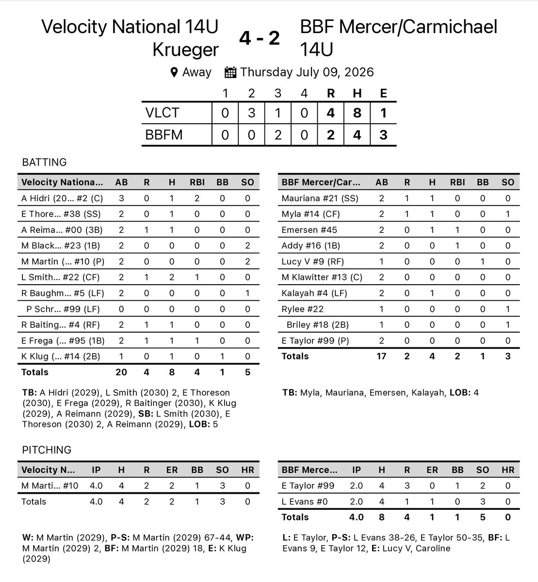Velocity_GB's tweet photo. 14u National with a nice win over the Beverly Bandits!  #TrainWithVelocity https://t.co/7NTEFo77QD