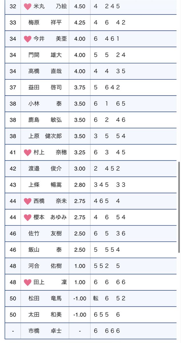 kazuresa111's tweet photo. 遠藤エミちゃんってまじでめちゃくちゃうまいんだろうなってこれ見ると、改めて思う

#ボートレース甲子園
#遠藤エミ https://t.co/P0Fu0kLWHJ