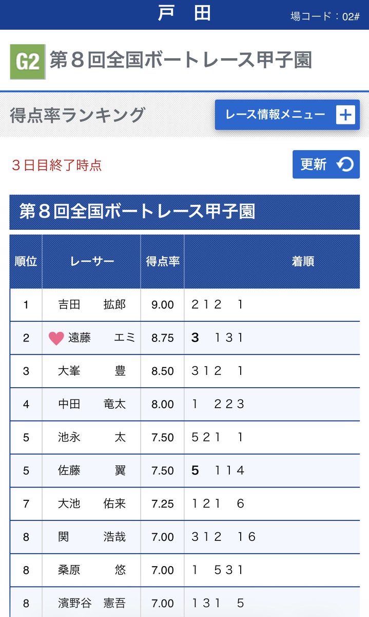 kazuresa111's tweet photo. 遠藤エミちゃんってまじでめちゃくちゃうまいんだろうなってこれ見ると、改めて思う

#ボートレース甲子園
#遠藤エミ https://t.co/P0Fu0kLWHJ