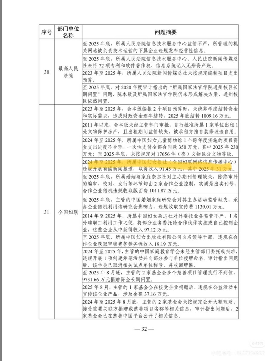luo663663's tweet photo. 中国妇女报被爆违规进行有偿新闻报道。
我可不信收益只有这么点。 https://t.co/f0Tr6NWlHJ