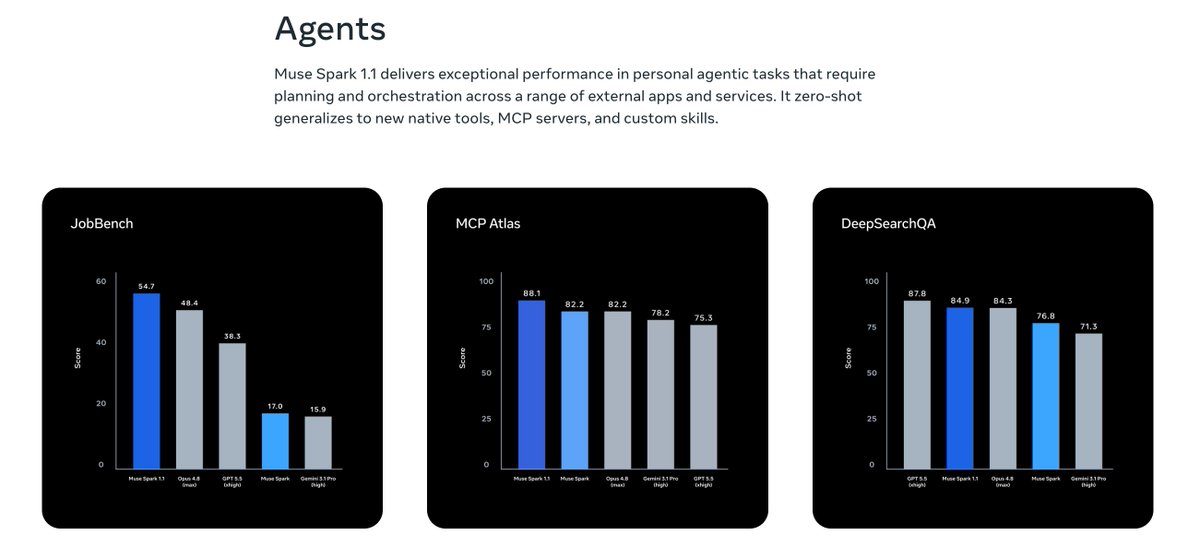 yuetai12575's tweet photo. Excited to see our JobBench was adopted in the Muse Spark 1.1 release as a benchmark for measuring professional agentic workflows. JobBench is targeting to enhance humans rather than replace them with GDP values like GDPVal/ Remote Labour Index.  See https://t.co/9M56H5za9o! https://t.co/aN5kcwVZAF