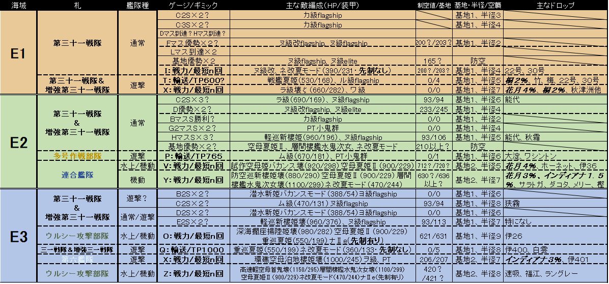 hiryuuteitoku's tweet photo. 前段暫定情報まとめ
情報は基本的に確定ではないと考えてください

艦隊種や敵装甲はKCnaviのデータを参照しています。ボス到達の記録があれば「水上/機動」としていますが、それが最適ということではありません
環礁泊地棲姫の装甲が前回より下がっているのが正しいかはわかりません https://t.co/d2U1yltYUO