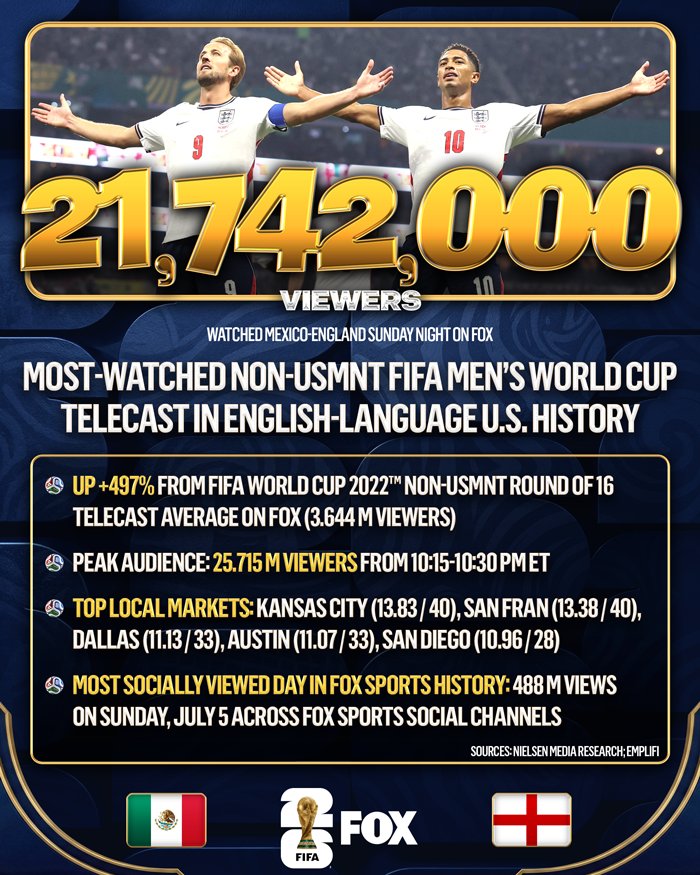 AlanGamino1997's tweet photo. Well they're already too little, too late [&amp; without @CaitlinClark22 or A'ja Wilson] then Nobody's tuning in:

Look at the @FIFAWorldCup Numbers than the @WNBA on "Woke-Women's Sports Sundays" got SCORCHED &amp; @FIFAcom DESTROYED THEM by #MEXvsENG match.

#INDvsLV LOST TO THEM! 🤣😂 https://t.co/HJQfCvi5uK