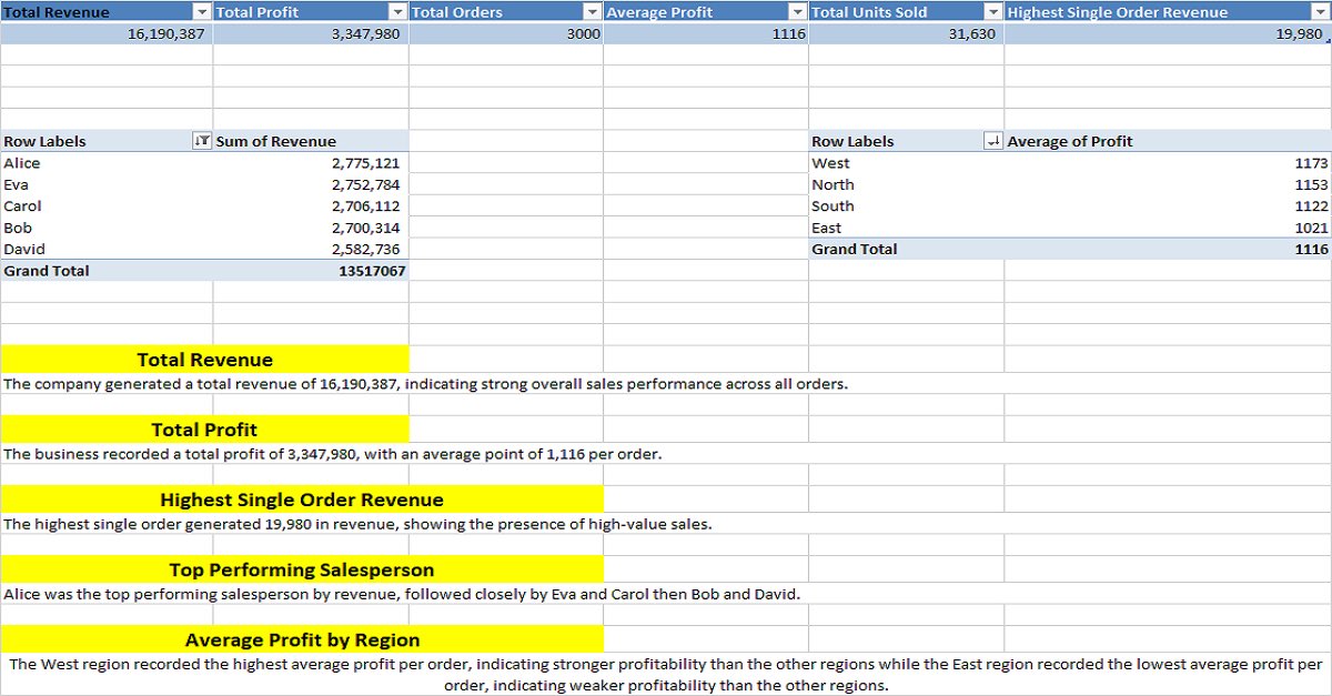 TariGordin's tweet photo. Day 30 🚀

Over a month I have been self-studying and attending my classes @TechSphereAcad and my tutor @ezekiel_aleke .
Built my first Excel dashboard today. Small win, big motivation.

Still learning. One project at a time. 📊

#DataAnalytics #Excel #LearningInPublic #Day30 https://t.co/c5PKPb9Y5P