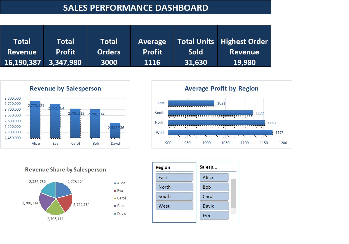 TariGordin's tweet photo. Day 30 🚀

Over a month I have been self-studying and attending my classes @TechSphereAcad and my tutor @ezekiel_aleke .
Built my first Excel dashboard today. Small win, big motivation.

Still learning. One project at a time. 📊

#DataAnalytics #Excel #LearningInPublic #Day30 https://t.co/c5PKPb9Y5P
