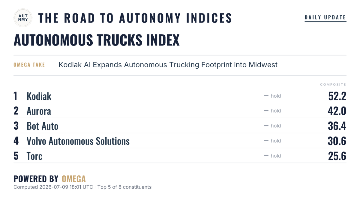 AutonomyIndices's tweet photo. Daily The Road to Autonomy Autonomous Trucks Index update July 9, 2026.

@KodiakRobotics currently ranks #1. https://t.co/jRyjJhDgvG