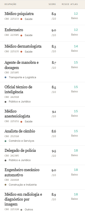 EmersonWendt's tweet photo. Você sabe quais as profissões que estão imunes à Inteligência Artificial?

Confere se a sua está imune: https://t.co/zhoGPN81KI

As 10 + imunes são: https://t.co/8A1SjyaZun