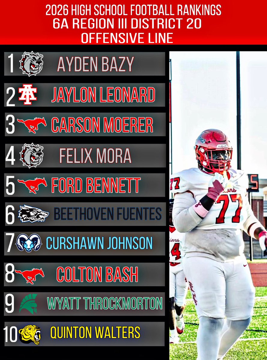 official_btp_'s tweet photo. Big Time Productions 2026 Texas High Football Preseason  Rankings.

For 6A Region 3 District 20: Offensive Line
@ayden_bazy @GetBigWithTank @D1coury @AliefHastingsFB @draftjm13 https://t.co/OBBADzHrFI