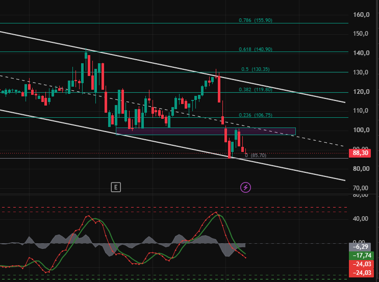 InsiderxTrader's tweet photo. PASEU bu maliyetler benim için dip bölgesi.

85.70-88: fib tabanı + kanal alt sınırı + yatay destek aynı noktada. Günün en güçlü kesişimi burada.

Buradan tepki beklerim.

👇 #PASEU #bist100 https://t.co/VvGOnfwYdg