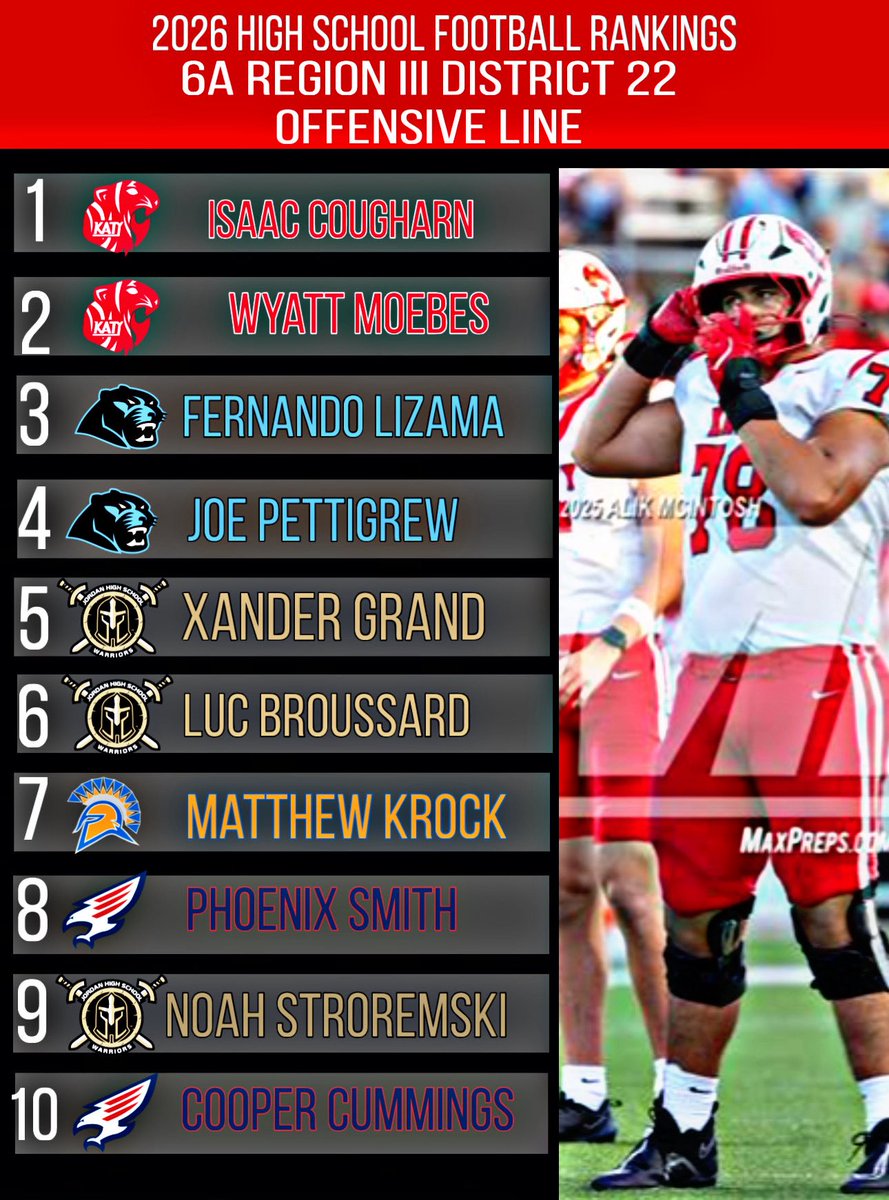official_btp_'s tweet photo. Big Time Productions 2026 Texas High Football Preseason  Rankings.

For 6A Region 3 District 22: Offensive Line
@isaac_coughran @wyattMoebes68 @FernandoLiz0914 @lucbroussard15 @MatthewK202760 @CoopCummings3 @draftjm13 https://t.co/CV11UmN0Mz