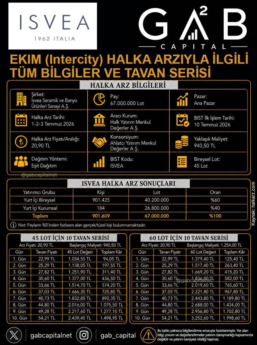 gabcapitalnet's tweet photo. 📢ISVEA HALKA ARZI BUGÜN BORSADA İŞLEME BAŞLIYOR

#ISVEA Seramik halka arzında bireysel yatırımcıya 45 lot dağıtım yapıldı.

Arz fiyatı 20,90 TL olurken, 45 lot için yaklaşık maliyet 940,50 TL seviyesinde oluştu.

Görselde 45 ve 60 lot için 10 günlük olası tavan serisi yer alıyor.

Yatırım tavsiyesi değildir.