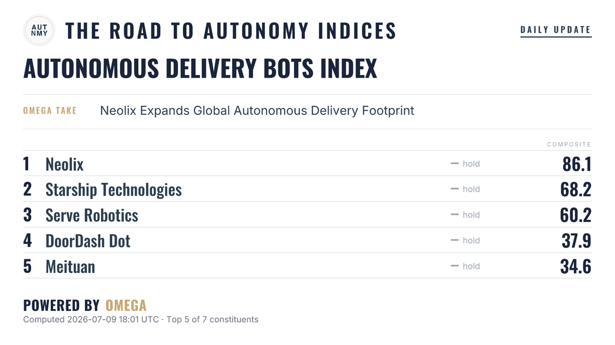 AutonomyIndices's tweet photo. Daily The Road to Autonomy Autonomous Delivery Bots Index update July 9, 2026.

@Neolix_ai currently ranks #1. https://t.co/lwfpmUGVc8