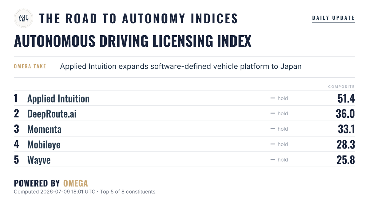 AutonomyIndices's tweet photo. Daily The Road to Autonomy Autonomous Driving Licensing Index update July 9, 2026.

@AppliedInt currently ranks #1. https://t.co/RSvraB9CRO