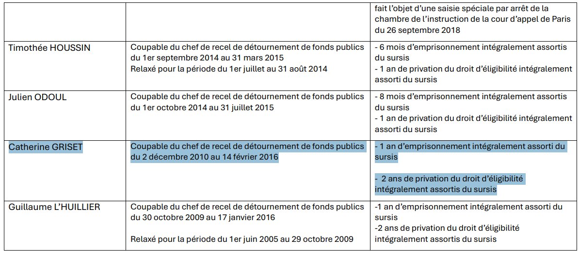 RReichstadt's tweet photo. La dame vient d'être reconnue coupable du chef de recel de détournement de fonds publics par la cour d'appel de Paris mais apparemment elle garde le moral !
Quant à ce concept bancal d' "extrême centre", on voit hélas de mieux en mieux à quoi et qui il sert... https://t.co/6HflaA4YZG