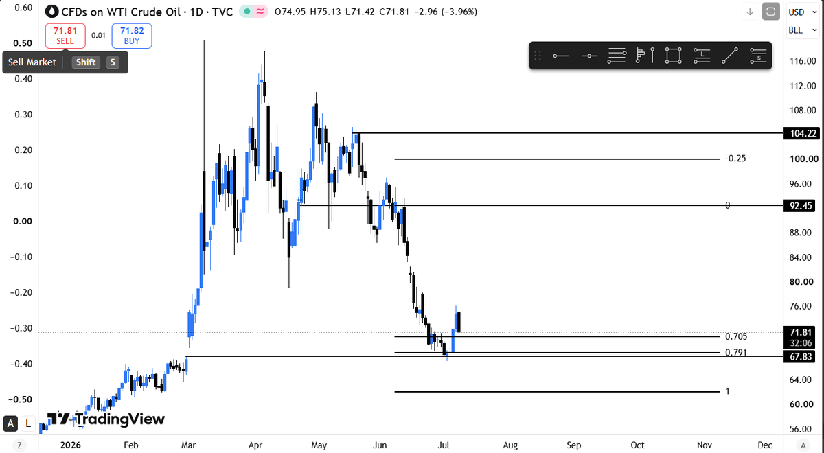 ntsumenanga's tweet photo. Seems like we're going to get another staged media frenzy around the war to drive crude oil back up...

@realweirdgene oil back to $92/barrel? Seems like gap was filled. maybe a little consolidation before the first the rally. https://t.co/Pq55PyaKhN