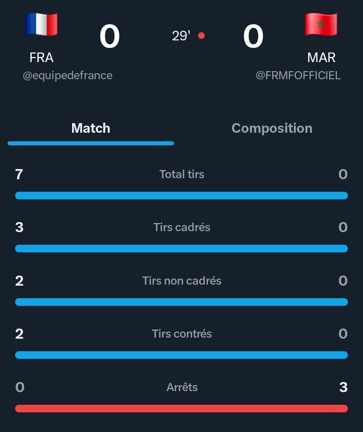 jennyoswald461's tweet photo. MDR, c'est un match à sens unique. 30 minutes de jeu, 0 tir pour le Maroc. On dirait une séance d'entraînement pour la France. 😂 https://t.co/uKVhSvDLfC