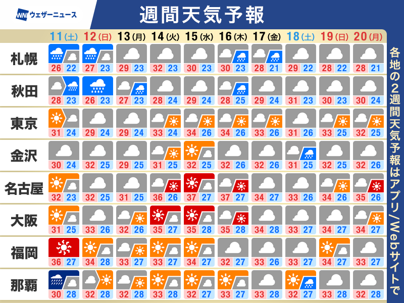 wni_jp's tweet photo. 【週間天気予報】この先一週間の天気のポイント
・日差しの届く日が続く ゲリラ雷雨に注意
・夏本番の厳しい暑さ 猛暑日予想も
・明日にかけて台風9号接近 沖縄は暴風雨に警戒
▼詳しくはこちら▼
https://t.co/HmQxtRqMz2 https://t.co/mAB2N1UjBG