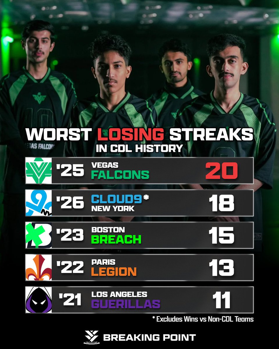 GGBreakingPoint's tweet photo. The Worst Losing Streaks in the CDL 📉

Cloud9 New York holds the 2nd longest streak with 18 losses 😬 https://t.co/nbNB1722Wx