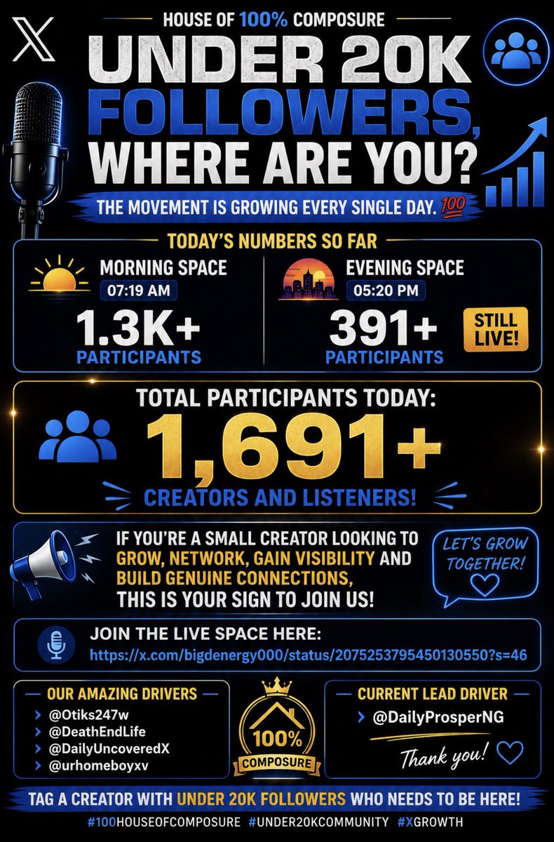 BigDEnergy000's tweet photo. 🚨 UNDER 20K FOLLOWERS, WHERE ARE YOU? 🚨

The movement keeps getting bigger every single day. 💯

Today’s numbers so far:
🌅 Morning Space: 1.3K+ participants
🌆 Evening Space (still live): 391+ participants

🔥 Total participants today: 1,691+ creators and listeners!

If you’re a small creator looking to grow, network, gain visibility, and build genuine connections, this is your sign to join us.

🎙️ Join the live Space here:
https://t.co/dWkKJO6dV7

Special appreciation to our incredible drivers:
• @Otiks247w
• @DeathEndLife
• @DailyUncoveredX
• @urhomeboyxv

🌟 Current lead driver: @DailyProsperNG

Tag a creator with under 20K followers who needs to be here. Let’s keep building together. 🤝

#100HouseOfComposure #Under20KCommunity #XGrowth