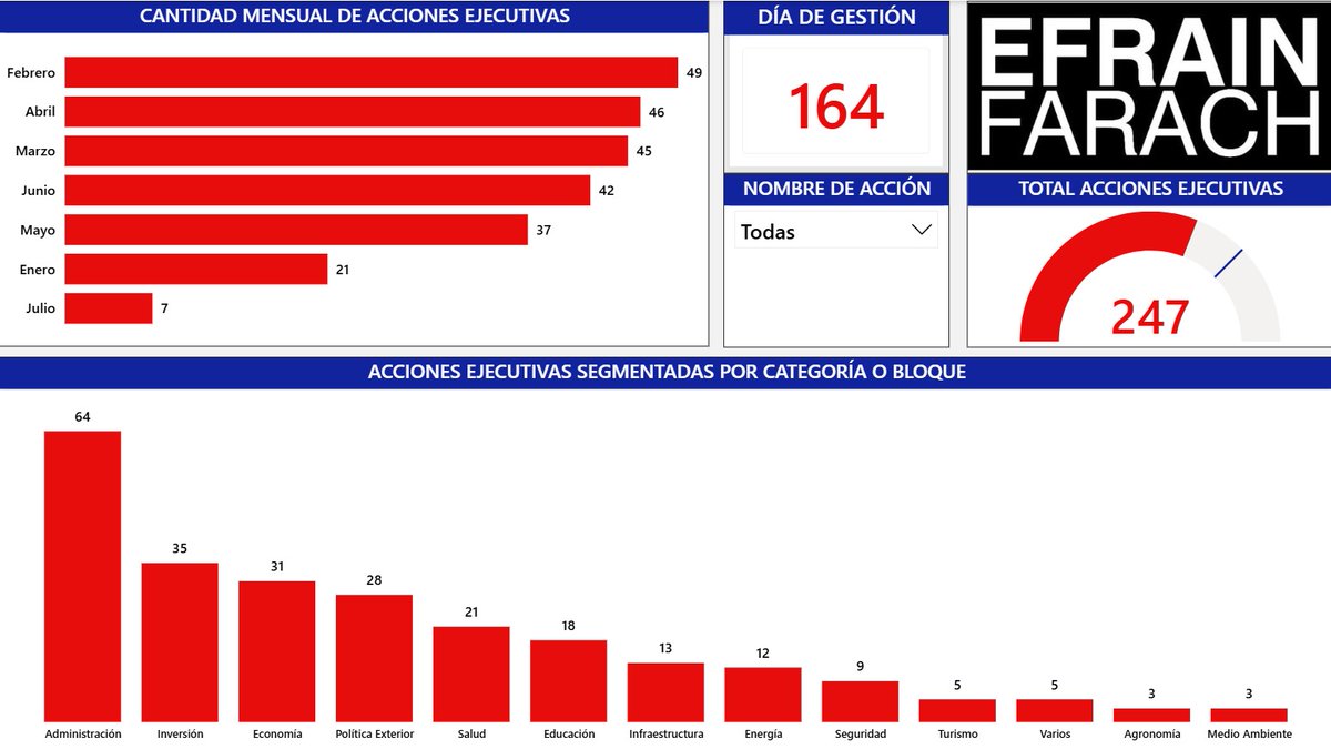 Efrain_Farach's tweet photo. ⁉️HACIA DÓNDE VAMOS⁉️

Hoy se cumplen 164 días de Gobierno y se reportan 247 acciones ejecutivas, pero los resultados siguen sin aparecer

📉Sin rumbo claro en:
🚔Seguridad
🏥Salud
💼Inversión
🎓Educación
👷Empleo

Presidente @TitoAsfuraPHN: llegó el momento de evaluar desempeños https://t.co/XkX6cuC56d