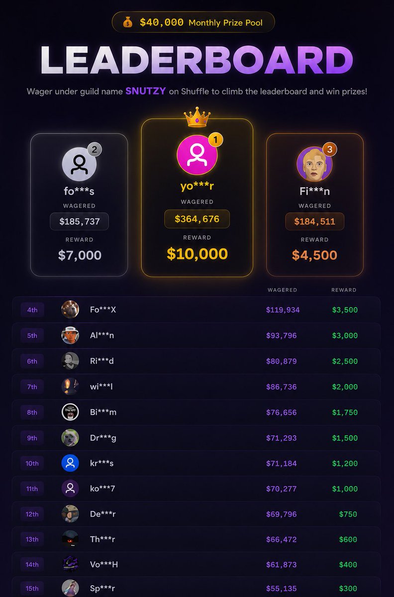 Snutztv's tweet photo. TWO WEEKS LEFT ON OUR $40,000 LEADERBOARD! BIG EV FOR ALL

$100 GIVEAWAY ON THIS TWEET 

LIKE + FOLLOW + RT AND COMMENT YOUR @SHUFFLECOM USERNAME!

FOLLOW 👉 @SNUTZYGG https://t.co/4rZRreUgJu