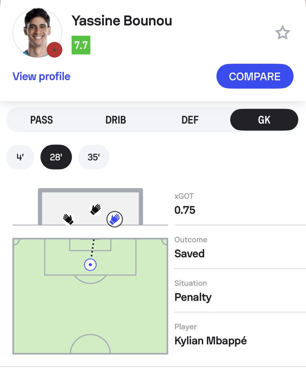Sofascore's tweet photo. 🇲🇦 | No way past Bono

Yassine Bounou has just made the 4th penalty save (in-game + shootouts) in his World Cup career, which now means no goalkeeper has ever made more total penalty saves in World Cup history than him.

He made it look so easy 😮‍💨

#FRAMOR https://t.co/nUnVap4EnQ
