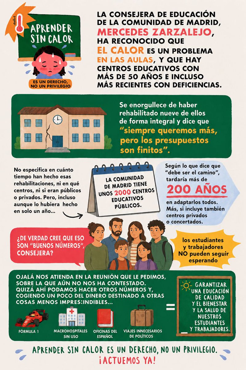 AprendeSinCalor's tweet photo. La consejera de Educación reconoce que el calor en las aulas es un problema y que muchos centros tienen graves deficiencias. Pero si el ritmo de actuación es rehabilitar solo 9 centros mientras hay cerca de 2.000 públicos… ¿cuántas generaciones tendrán que seguir esperando? https://t.co/k8MGoJymPY
