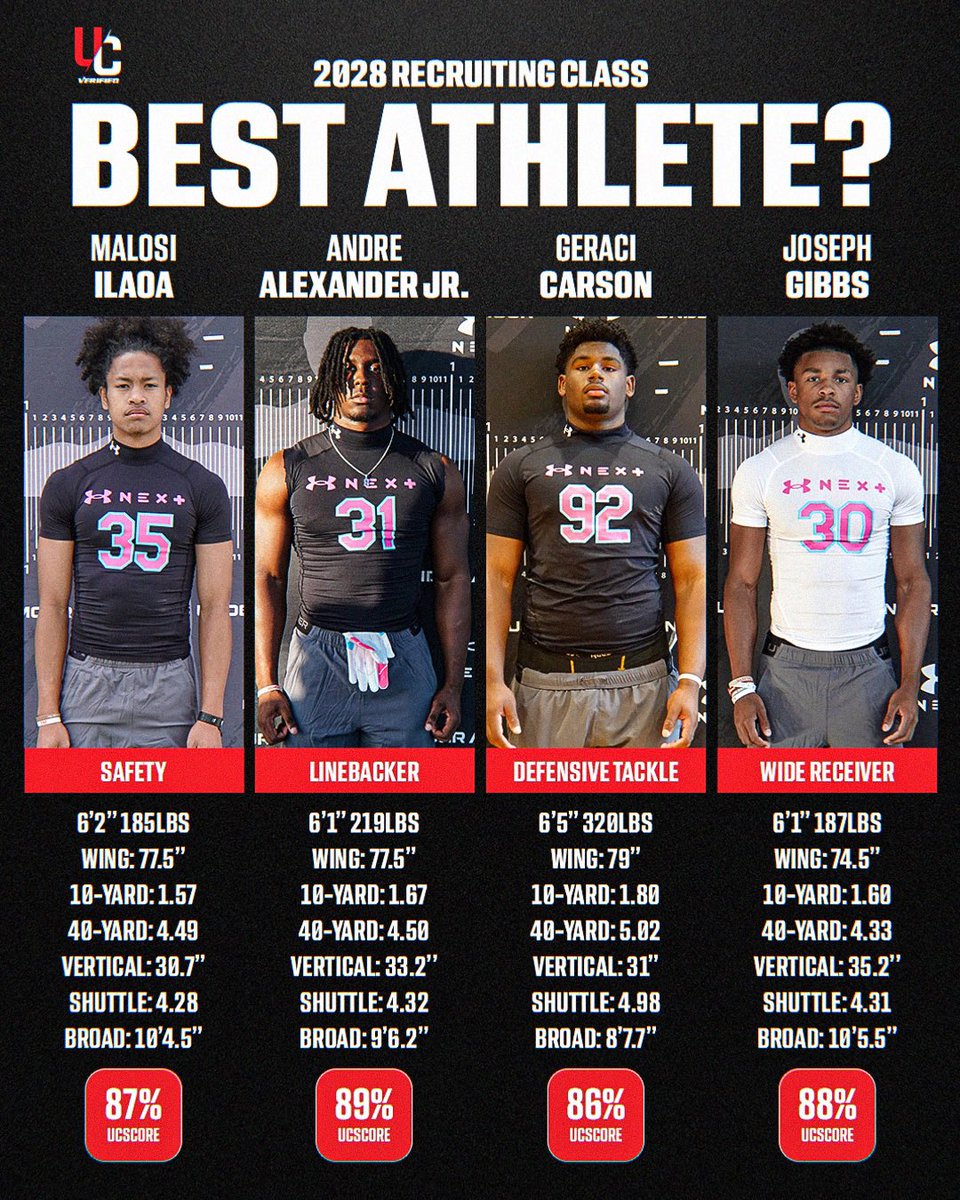 8Djalexander's tweet photo. Blessed to see that the work I'm putting in is being noticed on a National level amongst other talented peers in my 2028 class. Thank you #UC report.🙏🏾 More motivation for me to keep on my grind.💪🏾 #godschild #blessed #working https://t.co/e51KxXvdzI