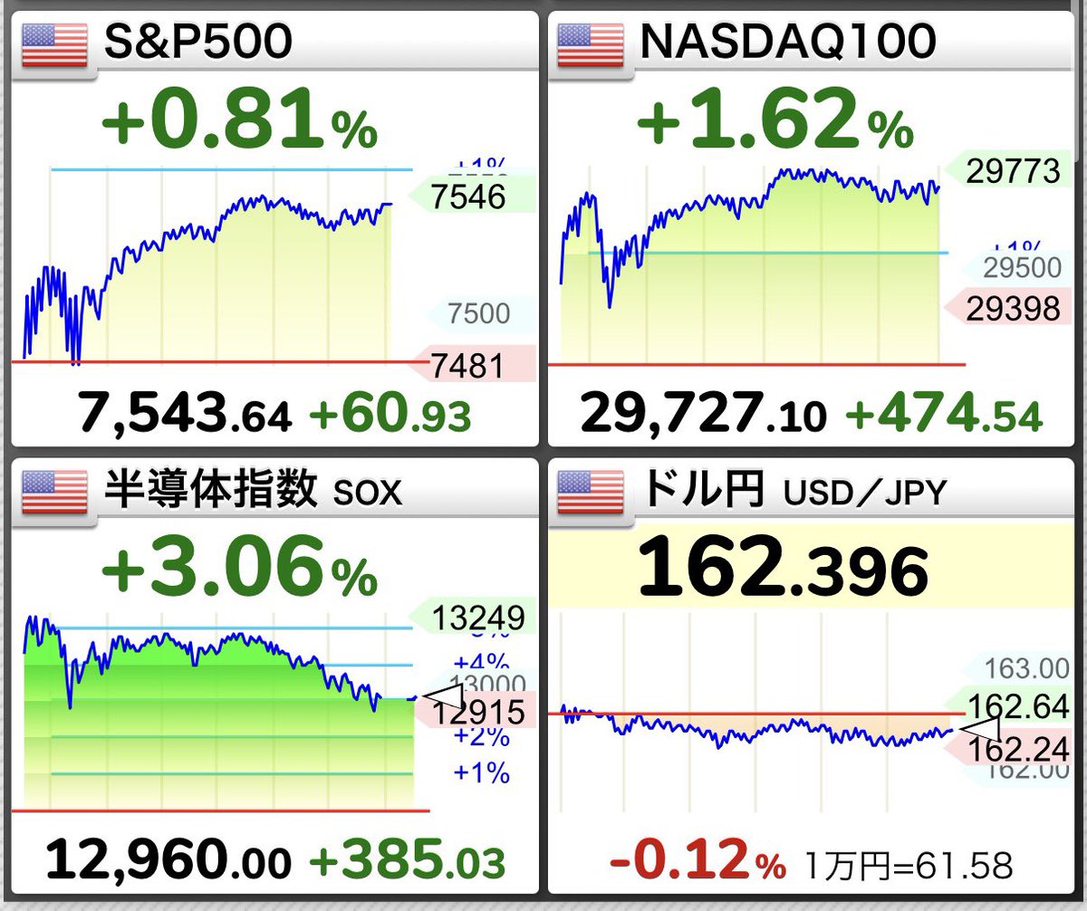 toruoka2016's tweet photo. S&amp;P500は上昇⤴️

米イラン戦闘は限定的と解釈されて原油が下落⤵️中古住宅販売は予想外に減少🏠

最高値7600pt更新にチャレンジですね👍引き続きJust Keep Buyingでいきましょう https://t.co/cASkhbkH0V