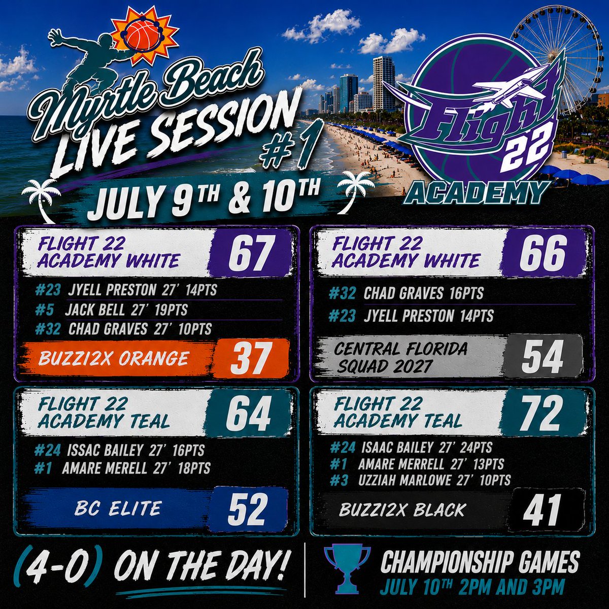 Flight22bball's tweet photo. Remember us? Flight 22 Academy teams advance to @BigShotsGlobal championship games tomorrow at 2pm and 3pm. BIG games for many of our players. College coaches, come check us out!
#culture https://t.co/2dpkKY2MVG