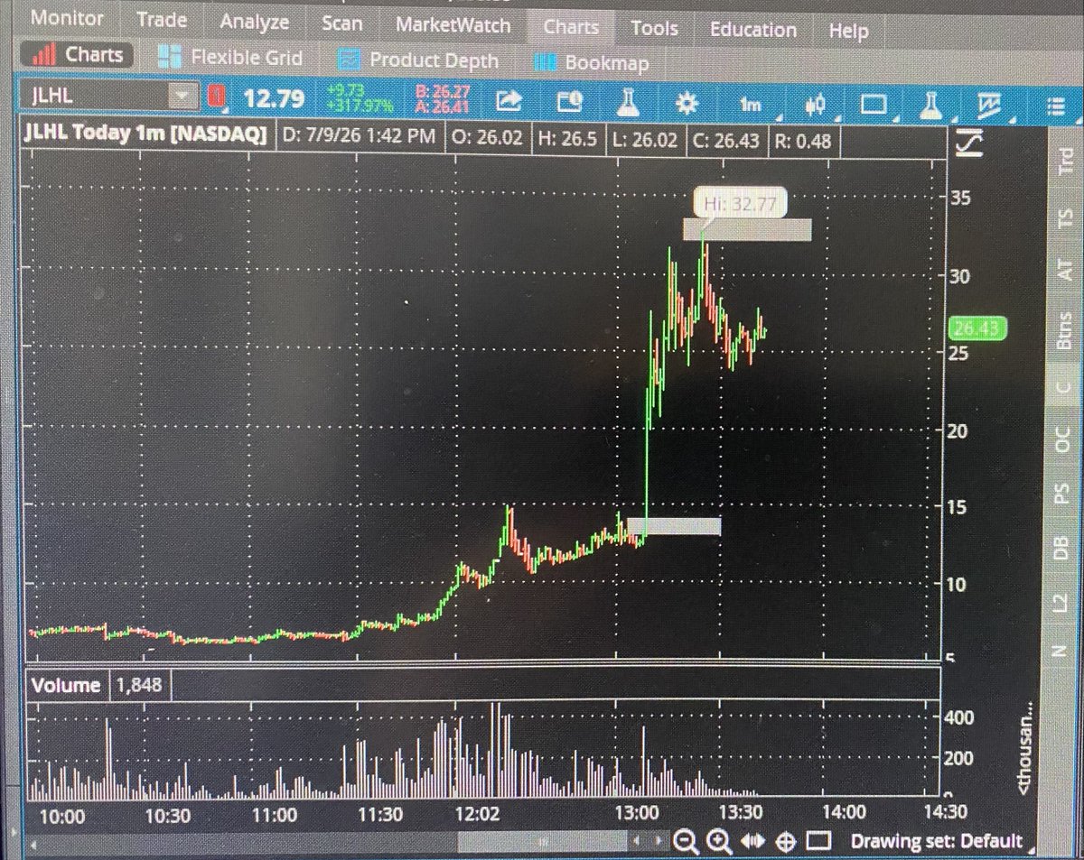 AjTrader7's tweet photo. $JLHL 

What a great way to end the day.
When I first saw it, I took it from $13 to $15

Then before the close I told my Subscribers
This will run "After Hours" Pay attention to it and just be ready.
Limit order in at $14 an expect a run on it

Perfection

https://t.co/Lp58JbohIW https://t.co/2XNlvRWEjE