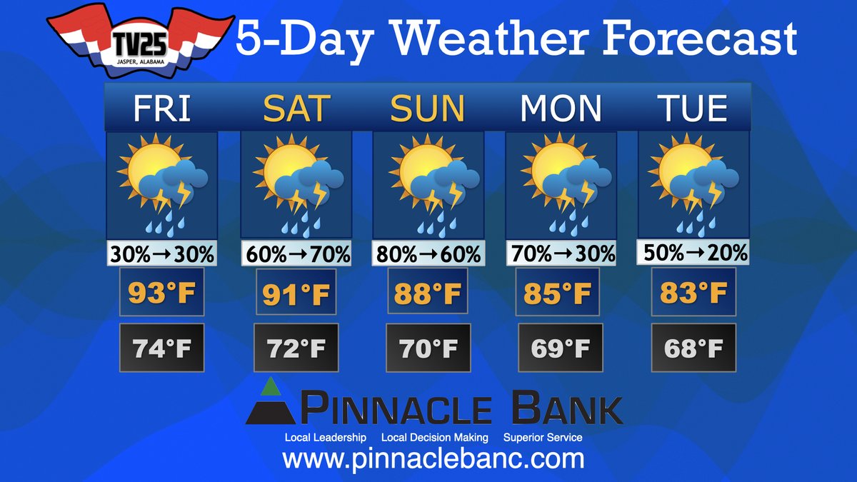 TV25HD's tweet photo. Today: A 30% chance of showers and thunderstorms after 4pm. Mostly sunny, with a high near 93º. Calm wind becoming southwest around 5 mph in the afternoon.

Tonight: A chance of showers and thunderstorms before 10pm, then a slight chance of showers and thunderstorms after 1am. Partly cloudy, with a low around 74º. Calm wind. Chance of precipitation is 30%.