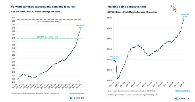 CMTAssociation's tweet photo. Earnings &amp; Profit Margin Growth Continues To Support Stocks via @RyanDetrick

“Yes, stocks might fall today, but remember that earnings and profit margins remain strong and will continue to drive this bull market higher.” https://t.co/WAYYhw3mng