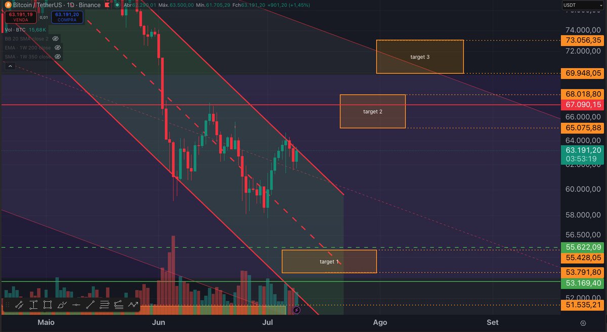 3rdeye_crypto's tweet photo. 🚨ATUALIZAÇÃO DA ANÁLISE DE BTC🚨

-Target 2 do  bitcoin:native  referente a análise anterior, na zona entre 62.1k e 64.1k totalmente suprimido.✅

-Refinei um pouco mais o canal de queda menor no qual nos encontramos e no momento nos mantemos tendo o topo do canal como resistência.

-Nosso target 1 que orbita a zona entre 53.7k e 55.4k permanece intacto e só será invalidado caso venhamos a romper a resistência representada pela linha vermelha contínua ,no valor de 67.2k. Caso não haja fechamentos acima desse preço, o target 1 permanece intacto para ser buscado no futuro.🚨

-Se o preço conseguir fazer fechamentos acima do canal de baixa em que nos encontramos, é possível tirar um alvo relativo ao meio do canal de baixa, o qual denominei como target 2 e orbita na zona entre  65.1k e 68.1k.📈⌛️

-Ainda conseguimos tirar um target 3 que orbita na zona entre 70k e 73.3k. Lembrando que esse alvo também só será buscado se houver fechamento de preço fora do canal de baixa em que estamos. 📈⌛️

-Se o target 3 for buscado, consequentemente o target 1 será anulado.🚨

-Se tiver interesse em ter acesso a comunidade na qual faço analises e temos call todos os dias, considere se juntar aos OUTSIDERS @OutsOficial (link fixado no meu linktree).🪐

-Caso minhas análises estejam lhe ajudando, considere engajar com elas e compartilha-las, para que eu possa ajudar mais pessoas a interpretar os gráficos.😉

-Este post tem cunho educacional e não é um conselho financeiro, o que você faz com seu dinheiro é sua responsabilidade.🫡